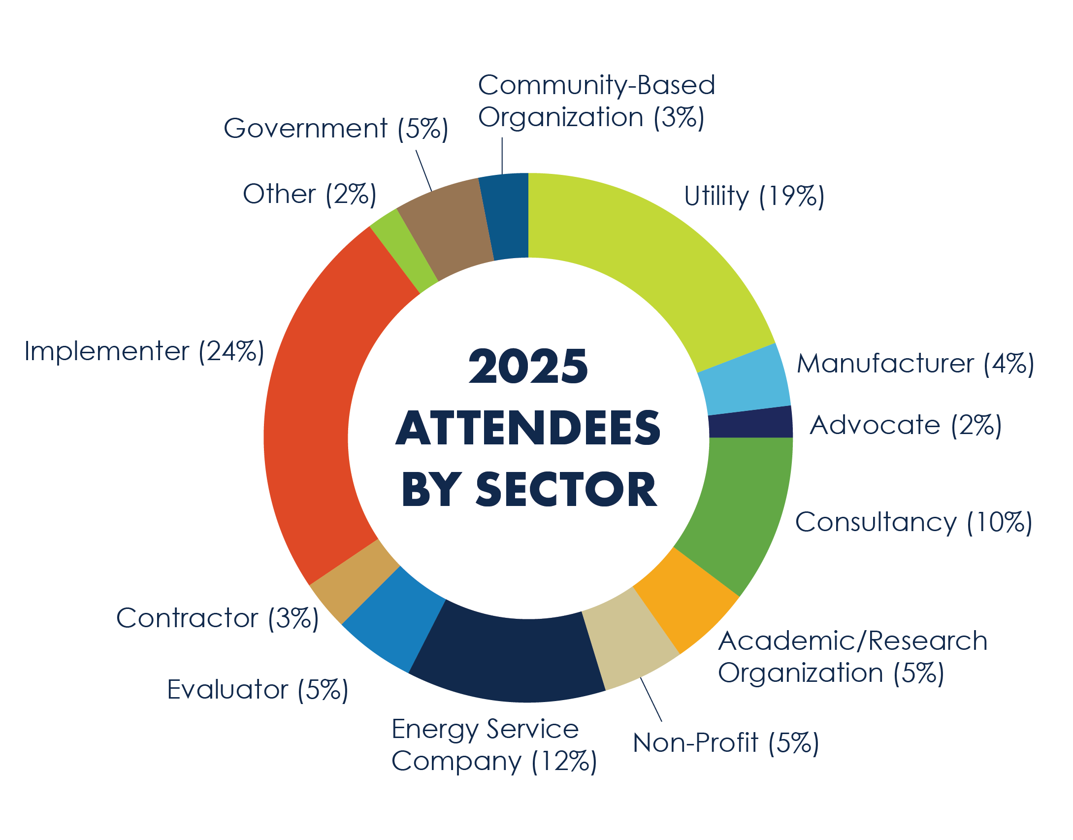 attendees by sector 25