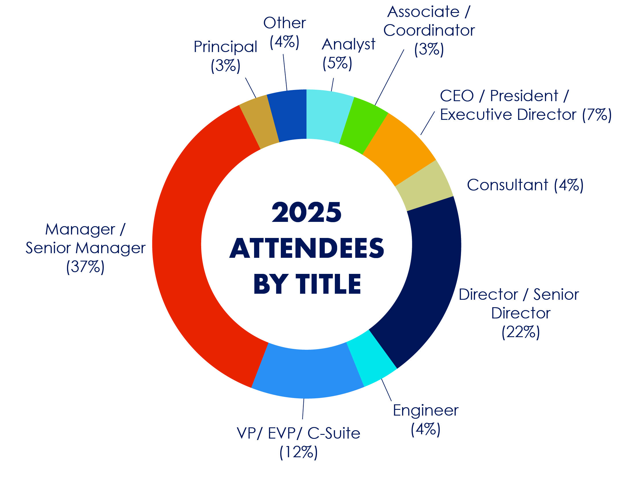 2025 attendees by title